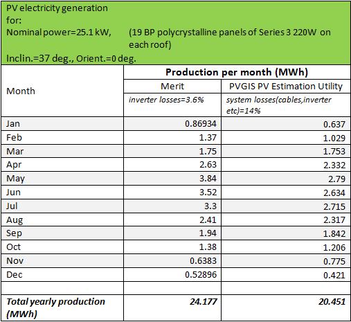 PV energy production
